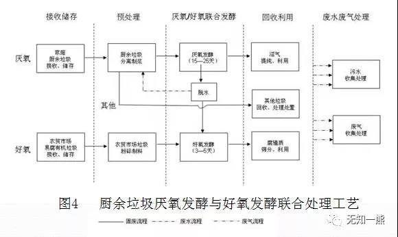 厨余垃圾资源化利用的实际问题，一次说清楚！