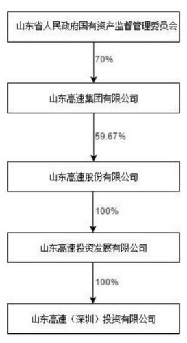 出资5100万！玉禾田拟与山东高速成立子公司