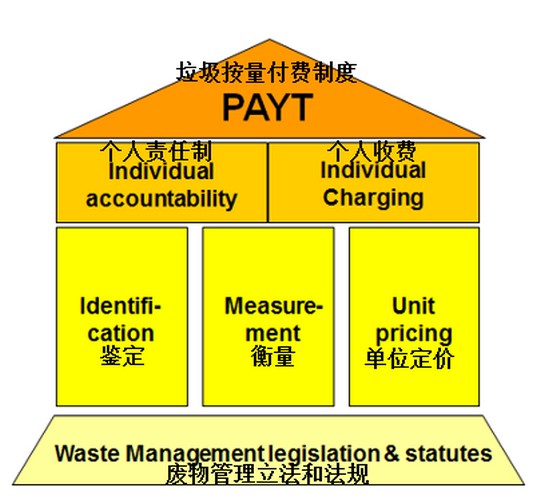 垃圾进入收费时代，付费制度怎么定？