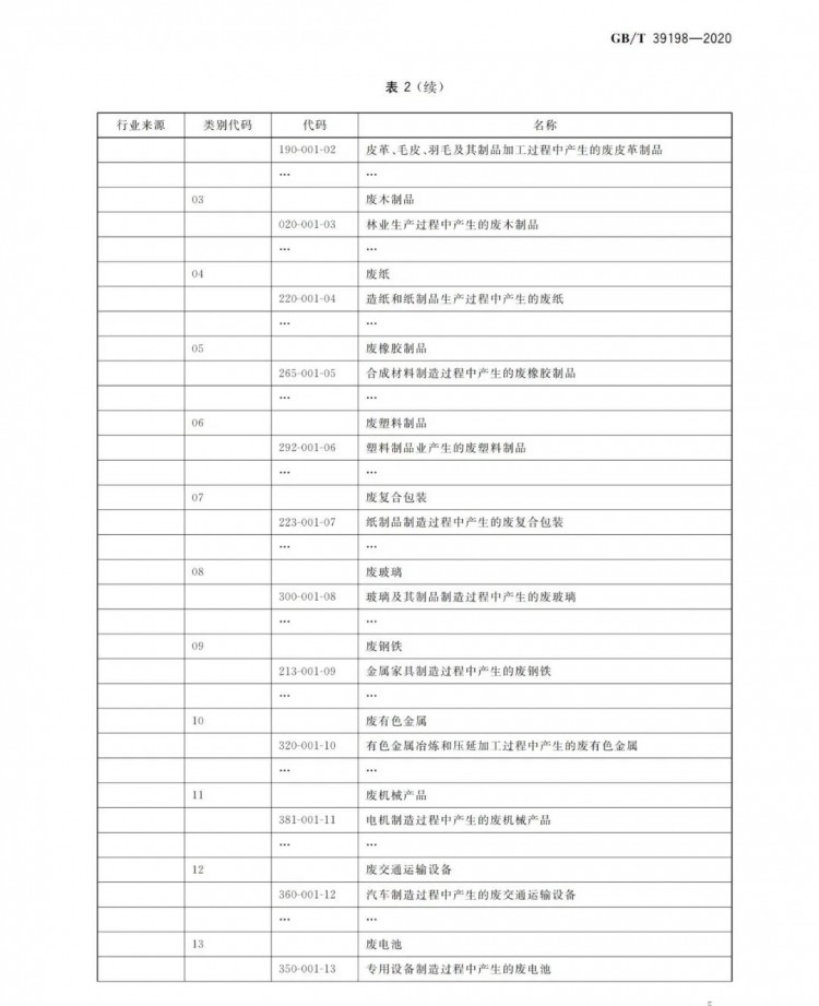 国标上新！国家发布《一般固体废物分类与代码》新标准