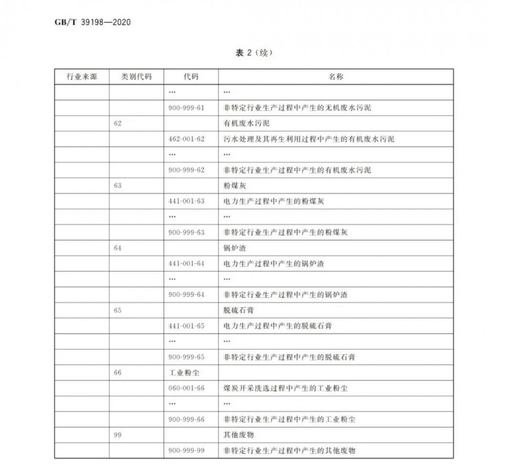 国标上新！国家发布《一般固体废物分类与代码》新标准