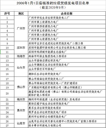 广东发改委：《关于进一步做好垃圾焚烧发电项目垃圾处理量核定工作的通知》