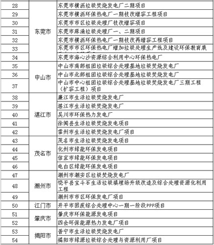 广东发改委：《关于进一步做好垃圾焚烧发电项目垃圾处理量核定工作的通知》