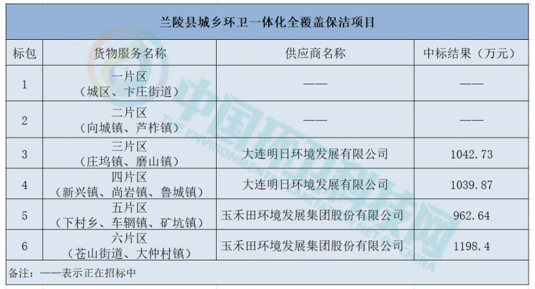 超2100万！玉禾田中标兰陵县城乡环卫一体化全覆盖保洁项目部分标段