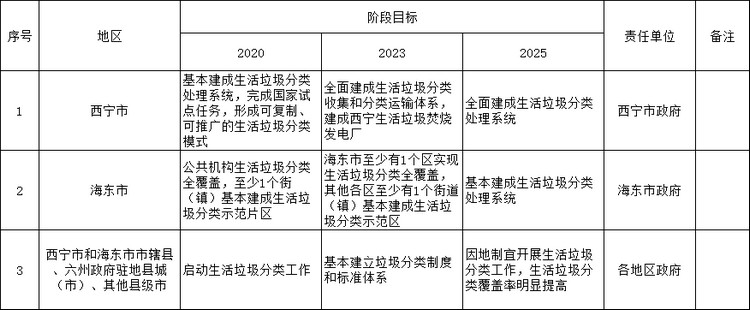 青海省印发《青海省城市生活垃圾分类工作实施方案》的通知