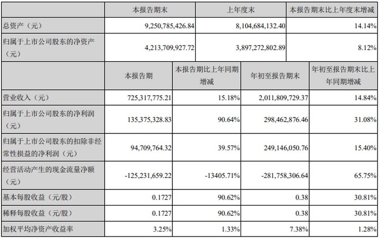 维尔利前三季度报：营收同比增长14.84%，率先抢占渗滤液市场