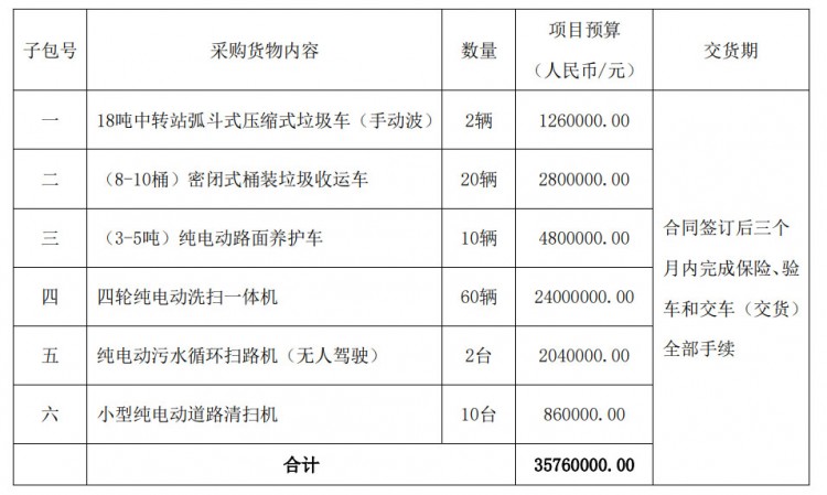 广州预算3576万环卫装备大单来了！且车辆指定国产！
