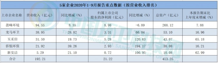 盈峰、侨银等5家环卫上市公司前三季度总营收近200亿！