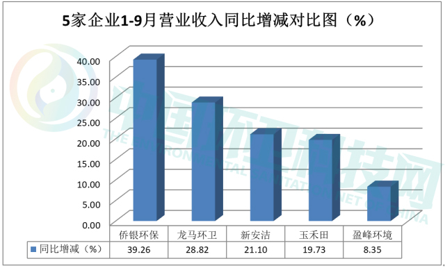 盈峰、侨银等5家环卫上市公司前三季度总营收近200亿！