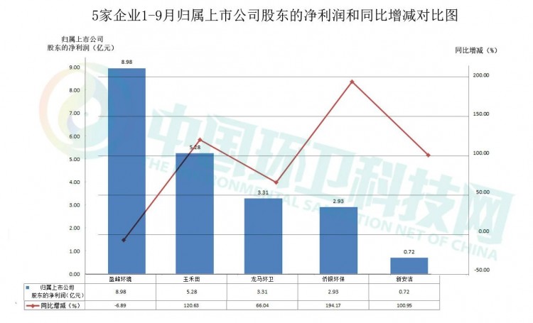 盈峰、侨银等5家环卫上市公司前三季度总营收近200亿！