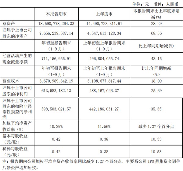 三峰环境前三季度报：营收同比增长18.09%，规模增加保障后续增长