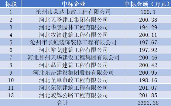2392万！河北省沧州市老旧旱厕改造项目开标