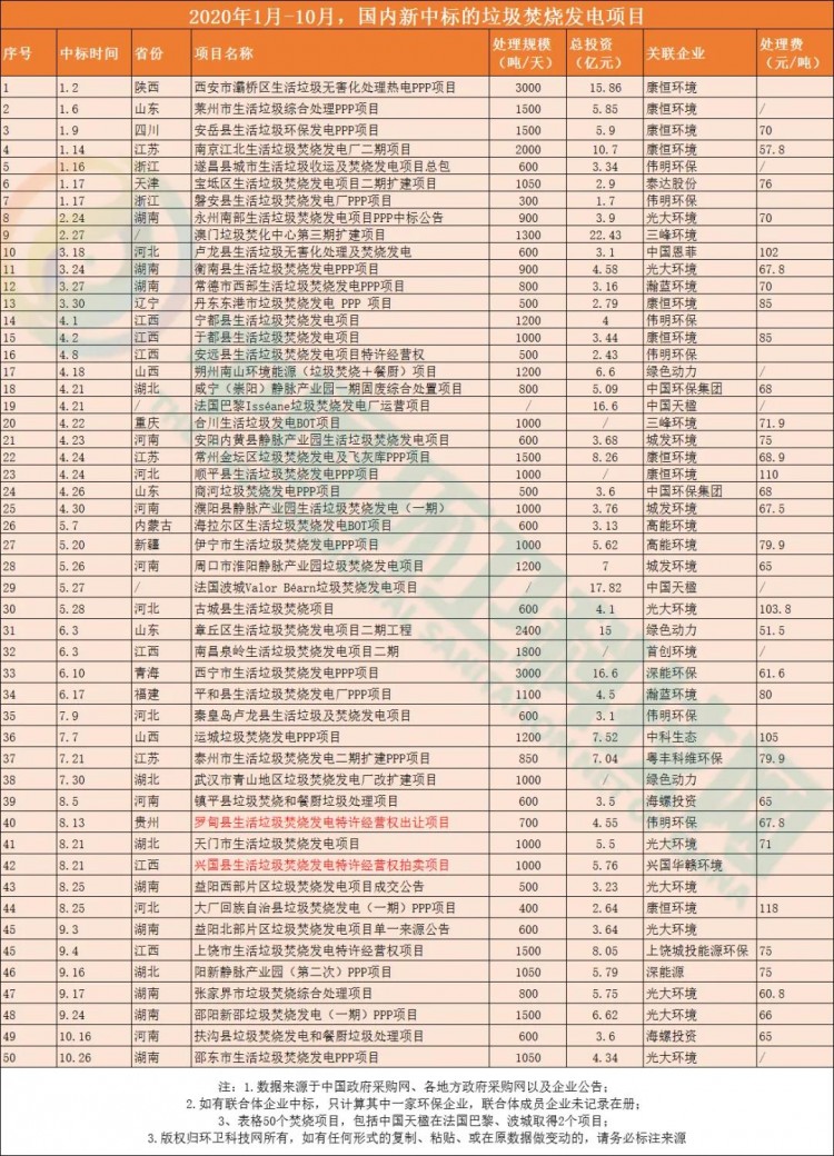 停止过分渲染国补负面影响，垃圾焚烧龙头企业早有对策！
