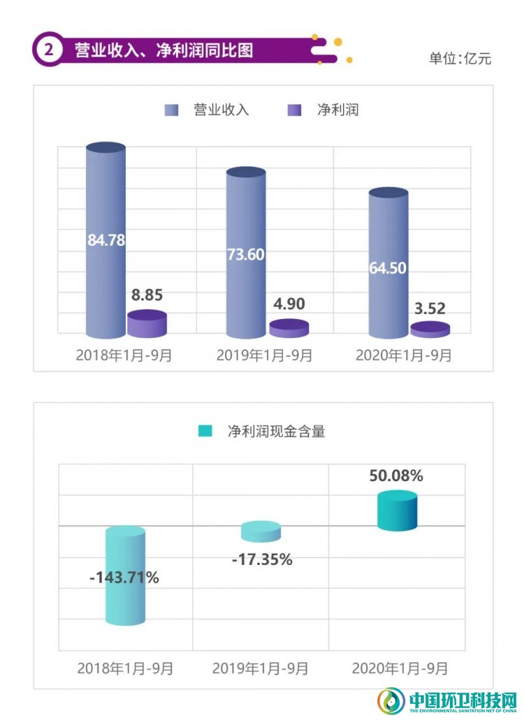 启迪环境2020年第三季度报告解读