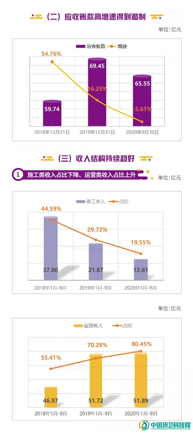 启迪环境2020年第三季度报告解读