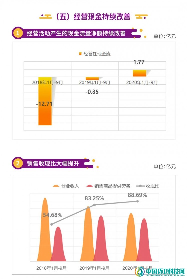 启迪环境2020年第三季度报告解读