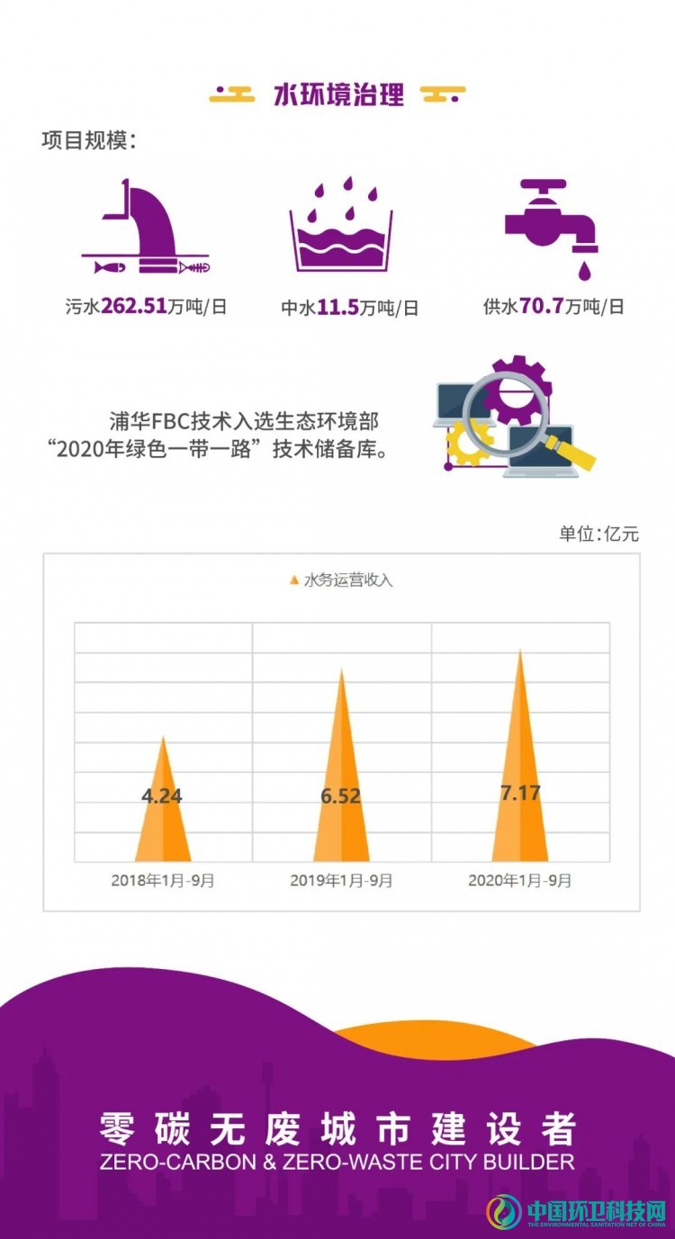 启迪环境2020年第三季度报告解读