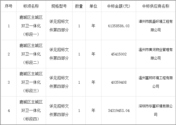 消失的预算后续：温州国企二次招标项目结果已出！