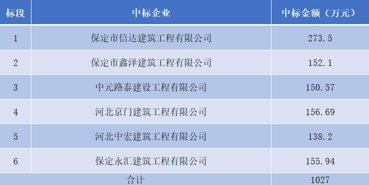 1027万！保定市莲池区公厕改造提升项目中标结果公示