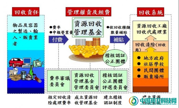 从垃圾费随水费征收到随袋征收——细数台湾垃圾政策变迁史（一）