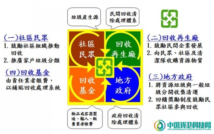 从垃圾费随水费征收到随袋征收——细数台湾垃圾政策变迁史（一）