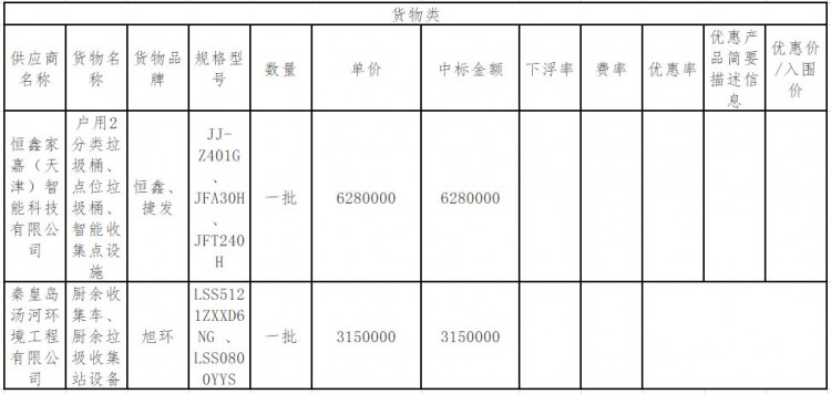 秦皇岛市北戴河区城市管理综合行政执法局北戴河区暑期城市生活垃圾分类处理建设项目（餐余垃圾收集转运设备）中标公告