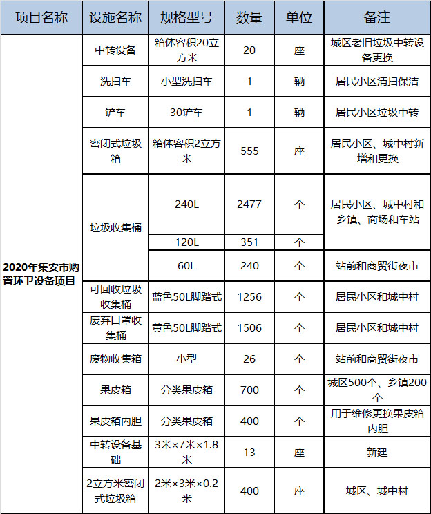 2020年集安市购置环卫设备项目