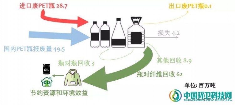 中国的PET瓶塑料循环及其资源环境效益