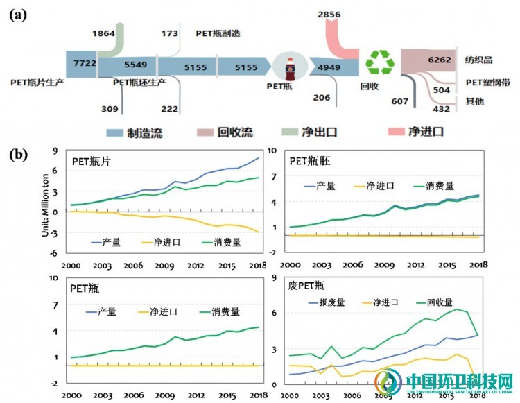 中国的PET瓶塑料循环及其资源环境效益