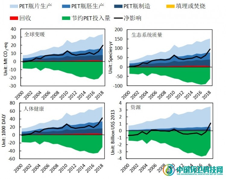 中国的PET瓶塑料循环及其资源环境效益