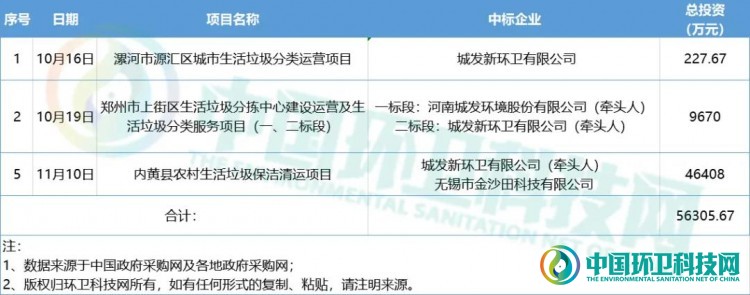 26天收获24.5亿项目，城发环境布局环卫全产业链
