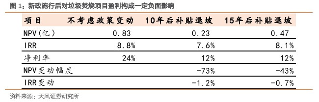 后补贴时代，垃圾焚烧企业盈利改善来自何方