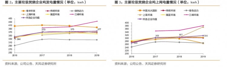 后补贴时代，垃圾焚烧企业盈利改善来自何方