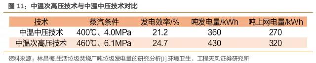 后补贴时代，垃圾焚烧企业盈利改善来自何方
