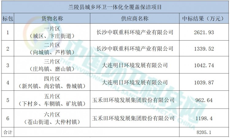 盈峰中联、玉禾田、明日环境分享山东省兰陵县城乡环卫一体化项目