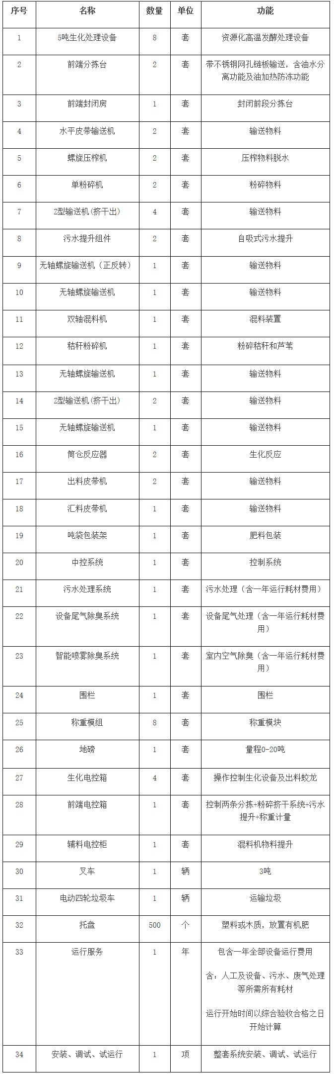 2千万！苏州市吴中区甪直镇厨余垃圾处理设备招标