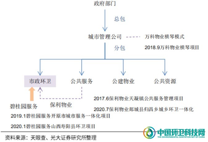 敌对又暧昧！深度剖析环卫与物业的发展历程