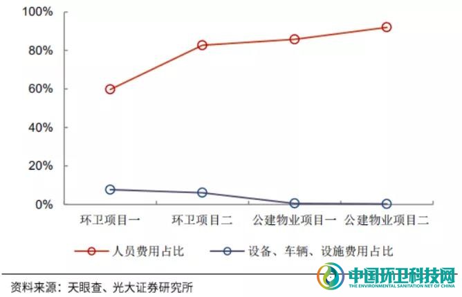 敌对又暧昧！深度剖析环卫与物业的发展历程