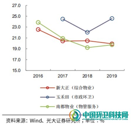敌对又暧昧！深度剖析环卫与物业的发展历程