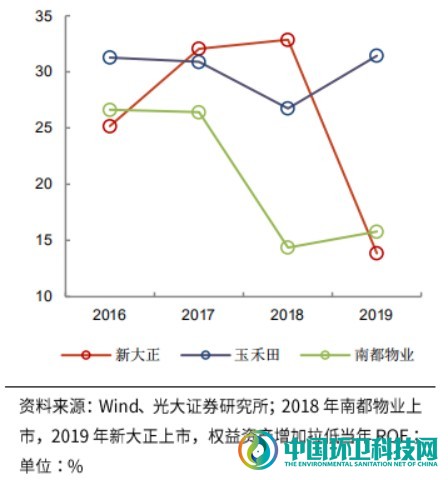 敌对又暧昧！深度剖析环卫与物业的发展历程