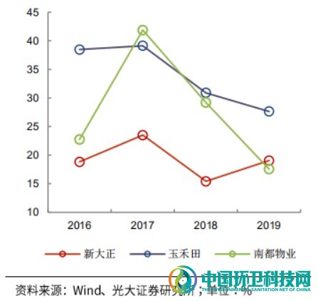 敌对又暧昧！深度剖析环卫与物业的发展历程