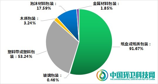 塑料类快递废弃物无人回收，绿色包装何时才能普惠大众？