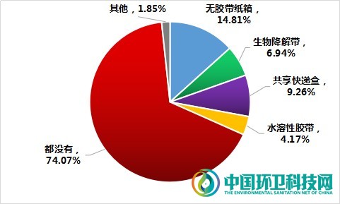 塑料类快递废弃物无人回收，绿色包装何时才能普惠大众？