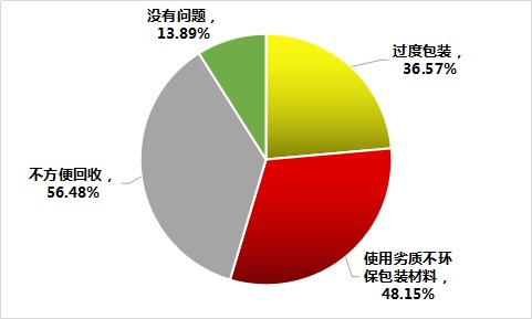 塑料类快递废弃物无人回收，绿色包装何时才能普惠大众？