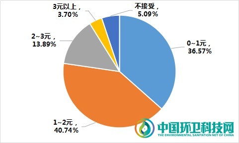 塑料类快递废弃物无人回收，绿色包装何时才能普惠大众？