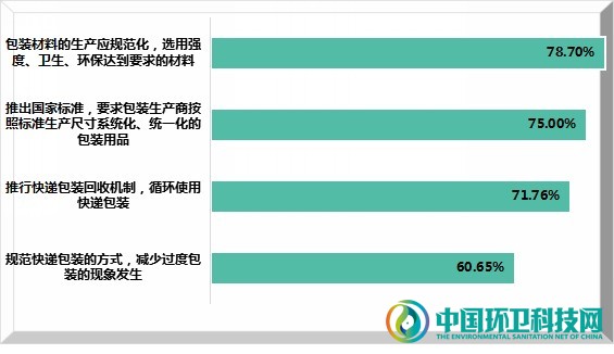 塑料类快递废弃物无人回收，绿色包装何时才能普惠大众？