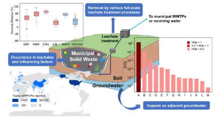 生活垃圾填埋场—被低估的水环境中药物和个人护理品排放源