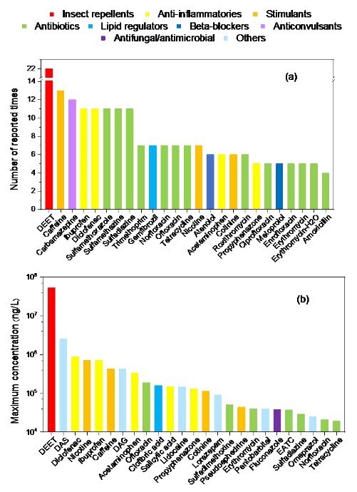 生活垃圾填埋场&mdash;被低估的水环境中药物和个人护理品排放源