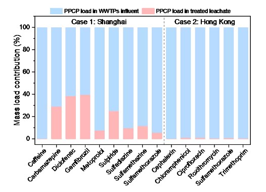 生活垃圾填埋场&mdash;被低估的水环境中药物和个人护理品排放源