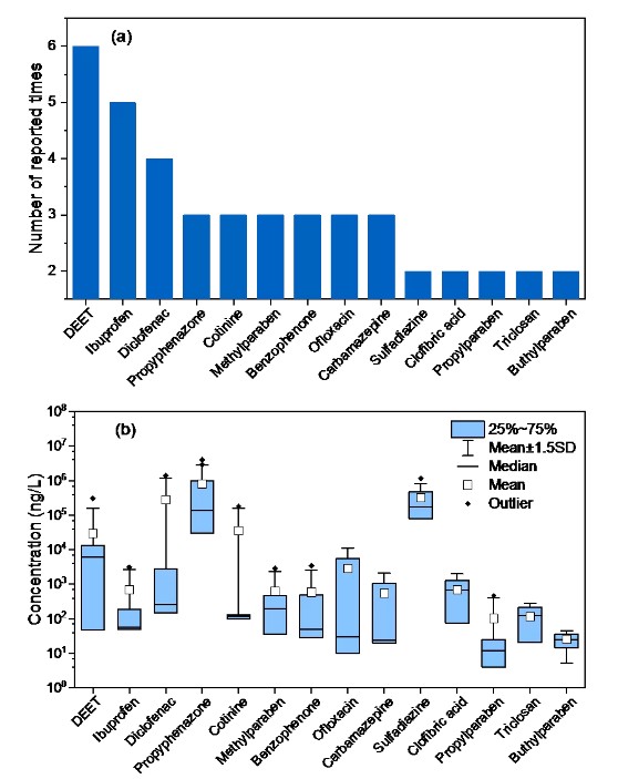 生活垃圾填埋场&mdash;被低估的水环境中药物和个人护理品排放源